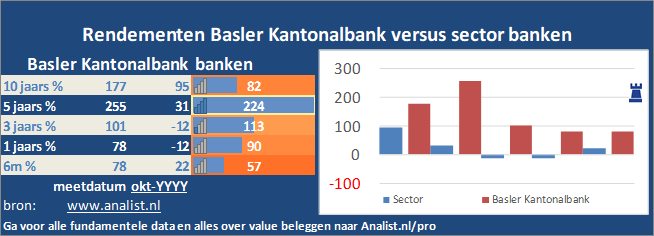 grafiek/><br></div>Over de eerste 8 maanden van dit jaar, die een verliesgevende periode was voor Basler Kantonalbank-beleggers,  verloor  het aandeel circa 18 procent. </p><p class=